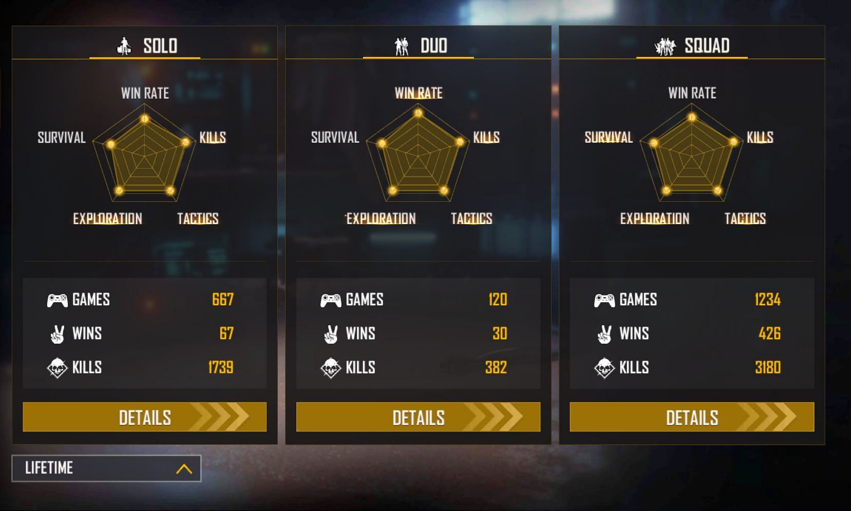 He has 3180 kills in duo matches (Image via Garena)